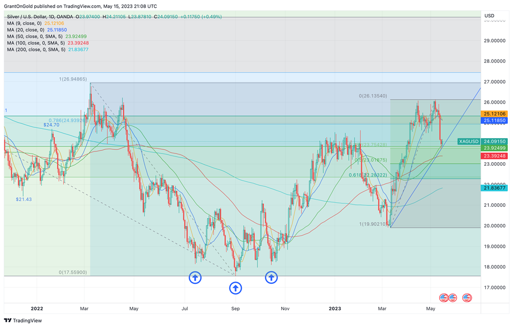 Spot Silver Daily Chart through 5/15/2023