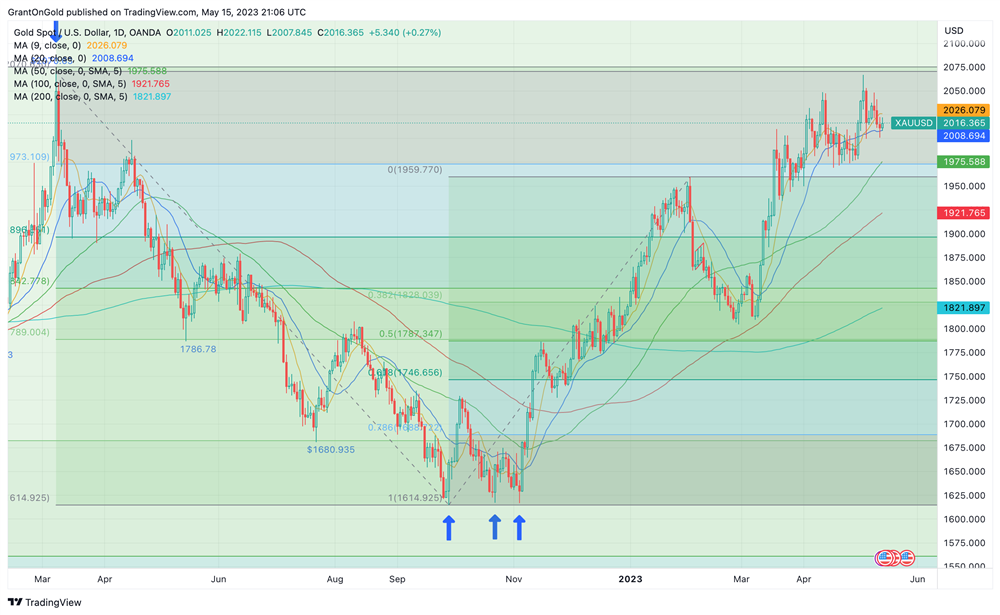 Spot Gold Daily Chart through 5/15/2023