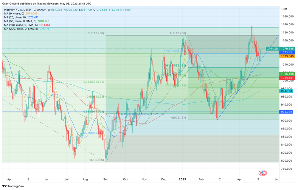 Spot Platinum Daily Chart through 5/8/2023