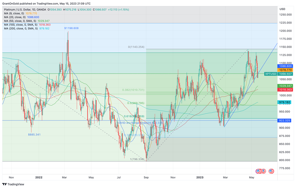 Spot Platinum Daily Chart through 5/15/2023